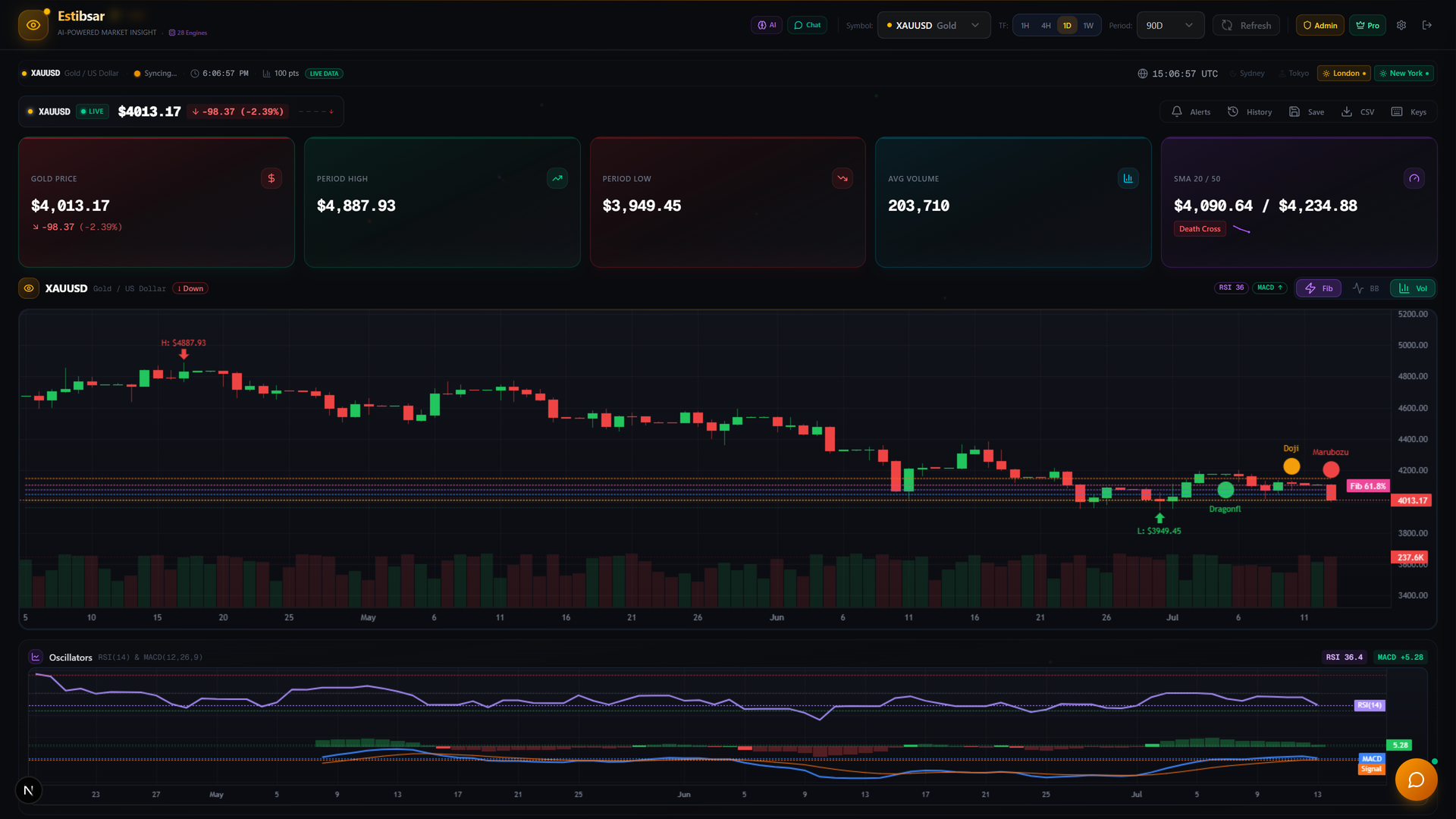 Estibsar dashboard — live candlestick charts, AI analysis, and trade signals